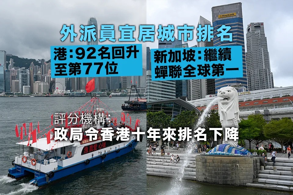 外派員宜居城市 港升回77位 星洲蟬聯全球第一 無颱風吹襲佔優.jpg