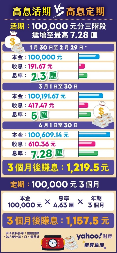 2 例子：10萬元存入信銀國際 活期或定期賺得多啲？.jpg