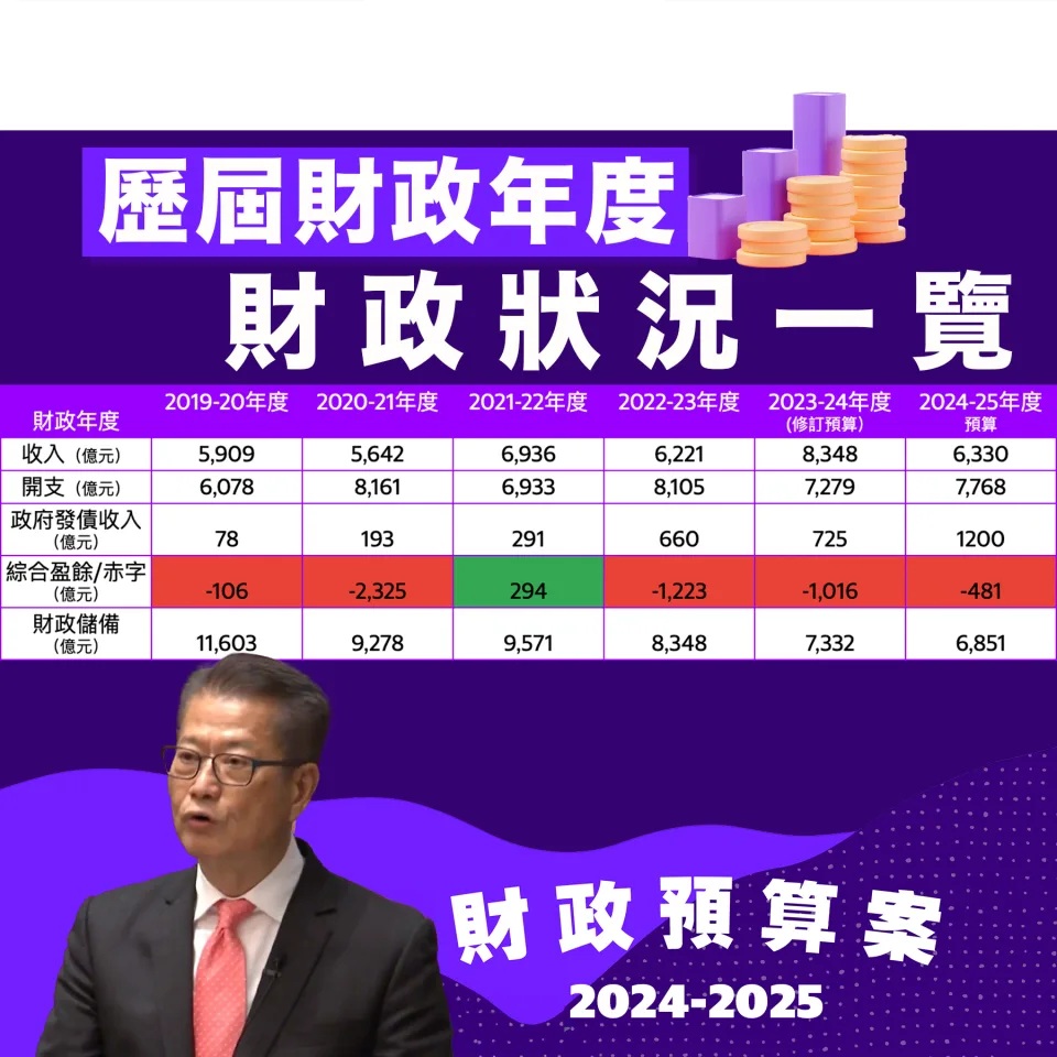 財赤連續兩年過千億 儲備不足政府一年開支 將再發債1200億增收入.jpg.jpg