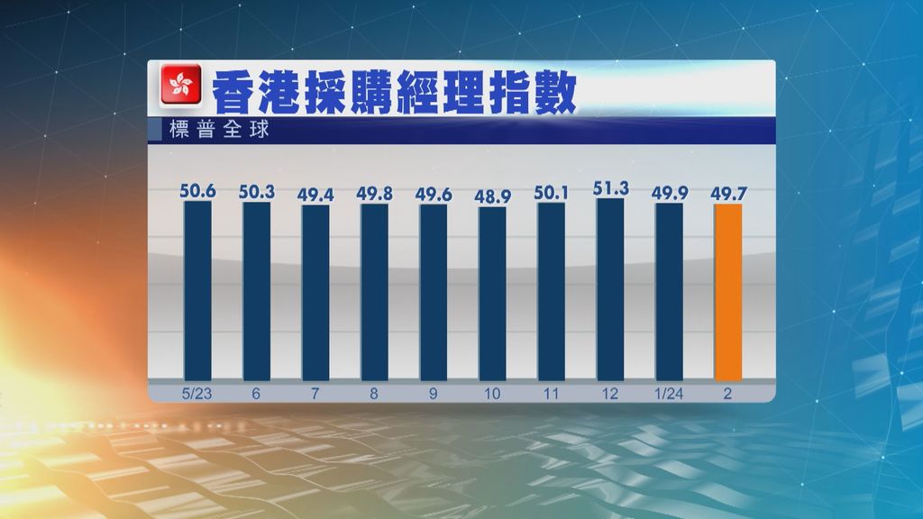 本港商業活動連續2個月收縮.jpg