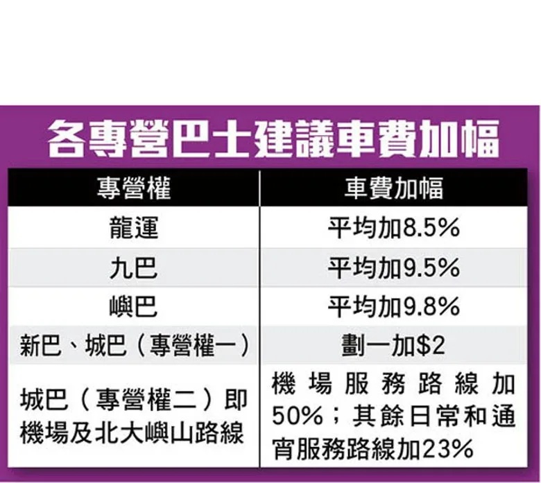 4  各專營巴士建議車費加幅.jpg