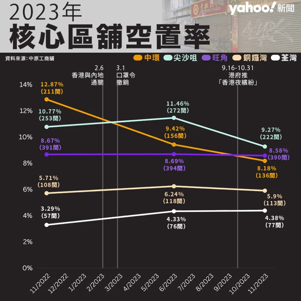 4 多個核心區的空置率錄得微跌，惟依然高企，其中旺角吉舖多達390間。.jpg.jpg