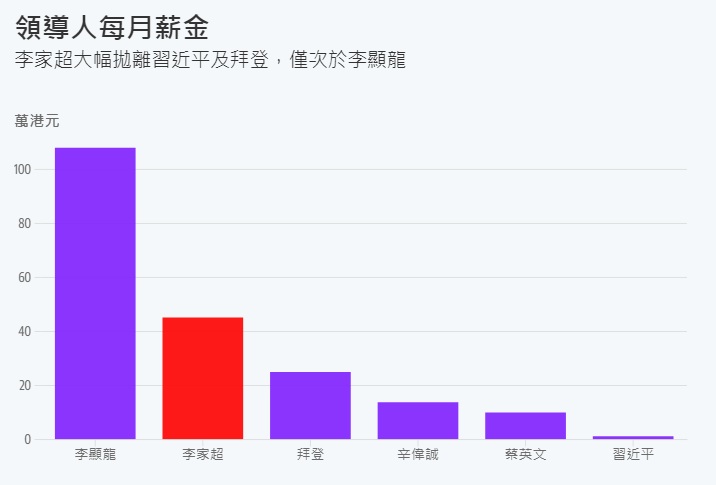 領導人每月薪金.jpg