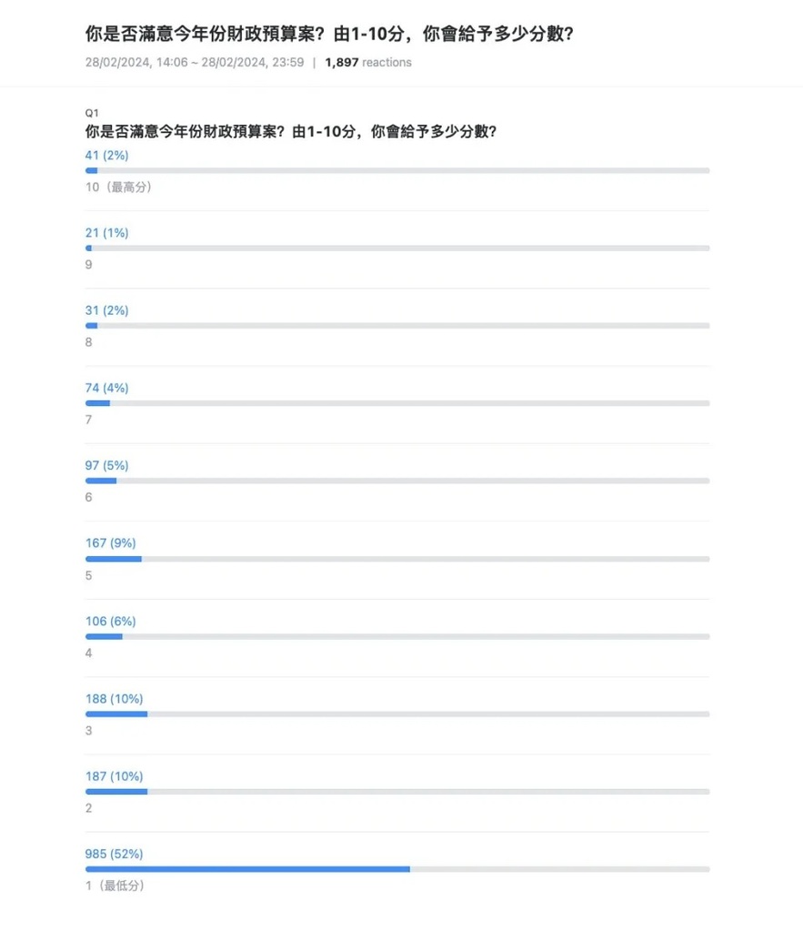 財政預算案 2024｜Yahoo 民調：過半參與用戶給最低分.jpg