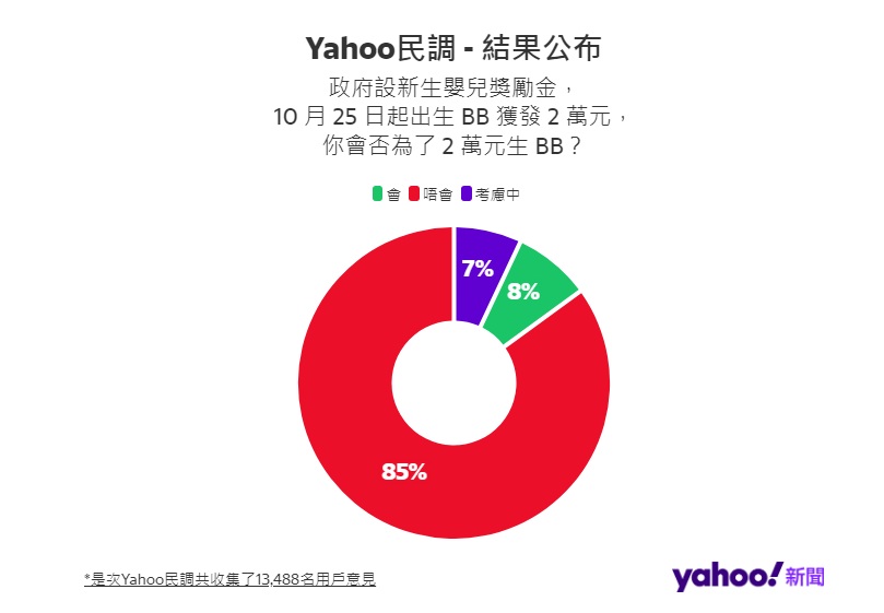 是次Yahoo民調共收集了13,488名用戶意見.jpg