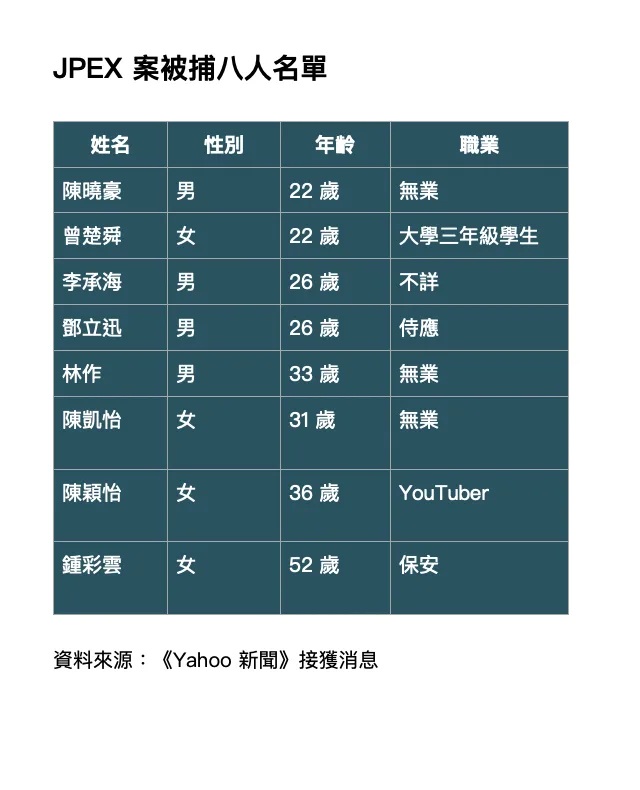 2 JPEX 案被捕 8 人名單。被捕者當中，陳穎怡綽號「陳怡」，是「陳大怡找換店」東主。至於林作亦經營加密貨幣找換店。.jpg.jpg