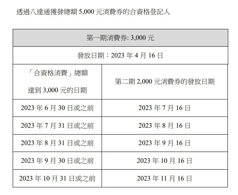 政府5月29日公布第二期消費券詳情 2000元餘額7.16發放.jpg