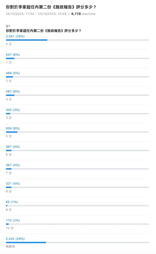 Yahoo 民調：「你對於李家超任內第二份《施政報告》評分多少？」.jpg.jpg