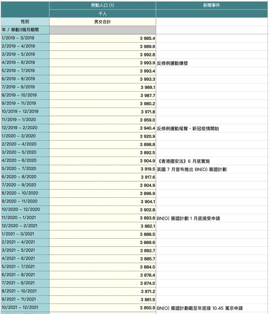 2 2019 年 1 月至 2021 年 12 月勞動人口數字（點擊圖片可放大）.jpg