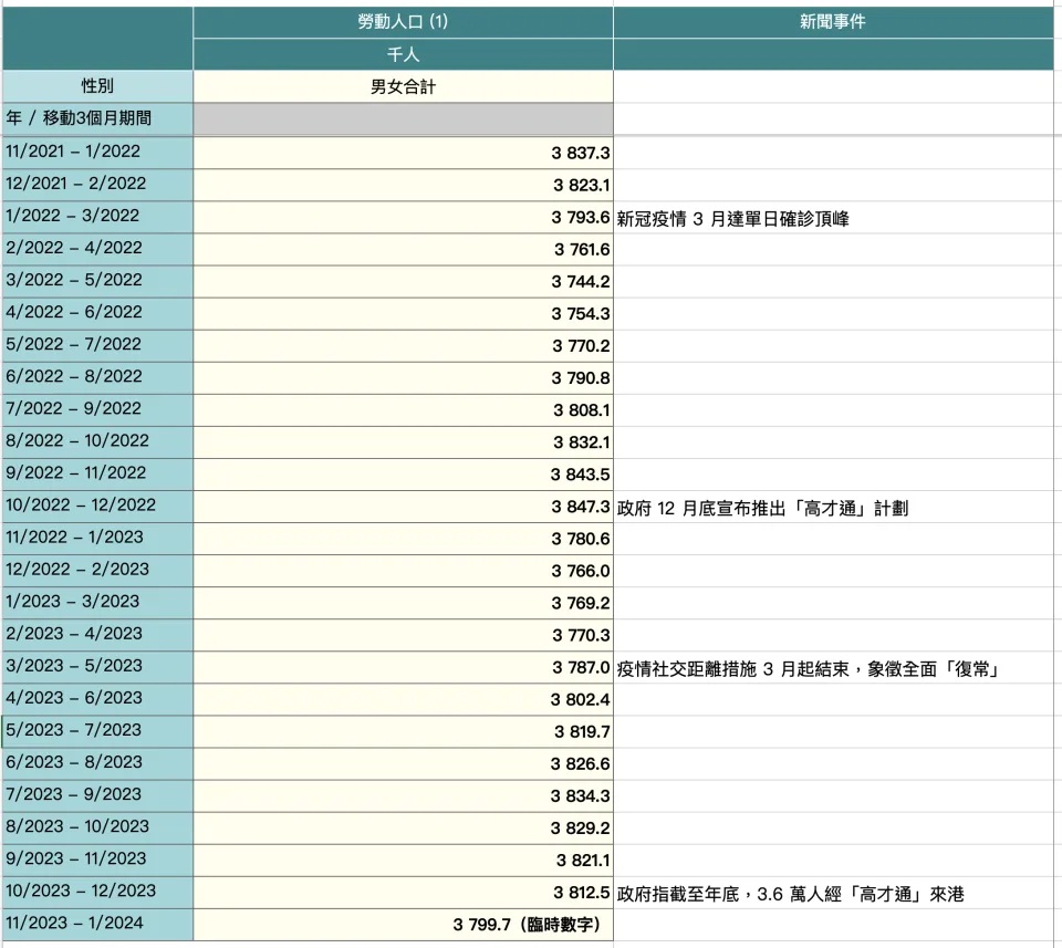 3 2021 年 11 月至 2024 年 1 月勞動人口數字（點擊圖片可放大）.jpg