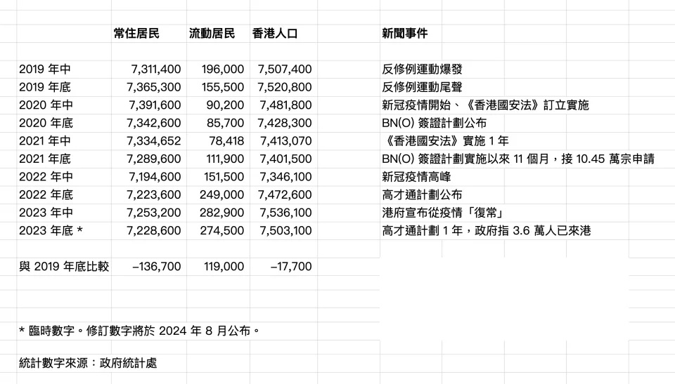 4 2019 至 2023 年香港人口。（點擊圖片可放大）.jpg