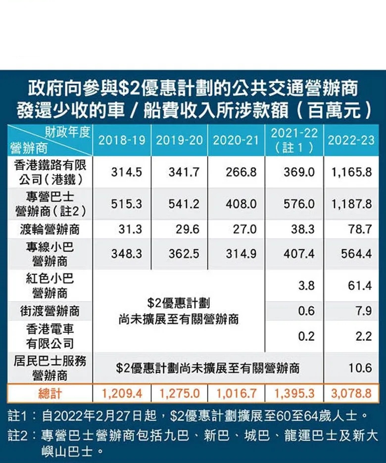 3 政府向參與$2優惠計劃的公共交通營辦商.jpg