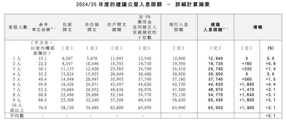 委員會建議公屋入息限額.jpg