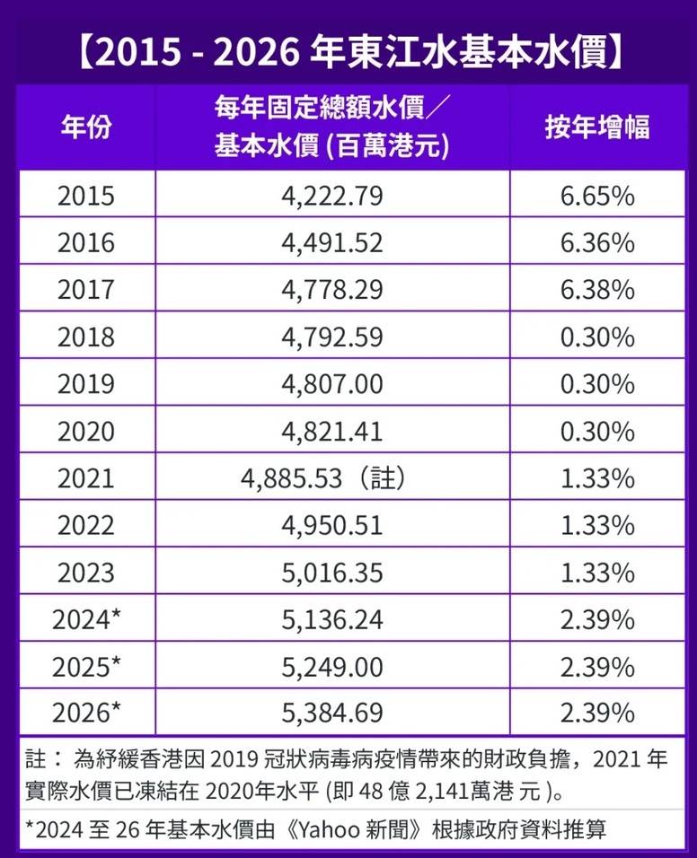 未命名.jp3 【感謝國家】港府與粵方達成協議 未來三年花 158 億元買東江水.jpg.jpg