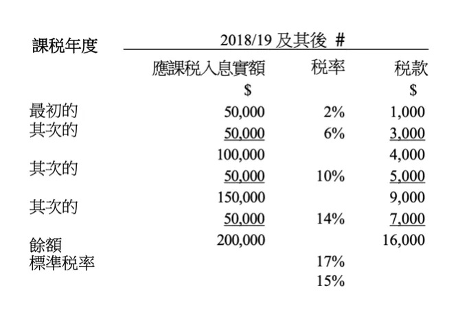 目前稅務局的薪俸稅稅階表.jpg