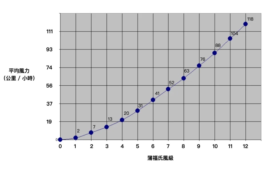 3 蒲福氏風級表。較常用的是 0 至 12 級指標，風級愈大，平均風力愈高。香港環境而言.jpg
