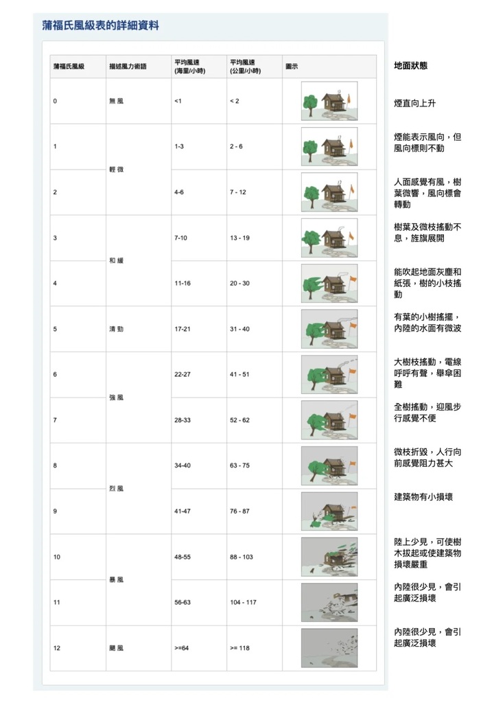 4 蒲福氏風級表的詳細資料。風級表的圖示可見，吹 9 級暴風時，已可以令樹木損毀，建築物有小損壞。資料來源：香港天文台（點擊可放大圖片）.jpg.jpg