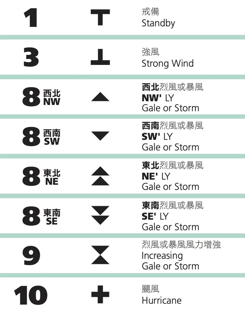5 香港天文台的熱帶氣旋警告系統，三號信號的「強風」，是對應蒲福氏風級的「強風」，.jpg