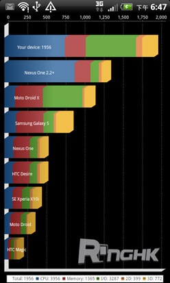 37.Qandrant 得出 1956 分，對於單核手機來講相當出色.jpg
