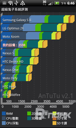 38.Antutu Benchmark 顯示整體效能處於上代 1GHz 手機及雙核機之間.jpg