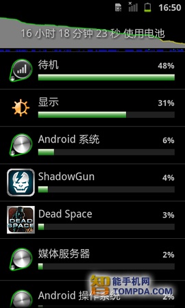 24.電量整體感覺和9100持平。在剩餘80%的情況下，正常使用了16個小時.jpg.jpg