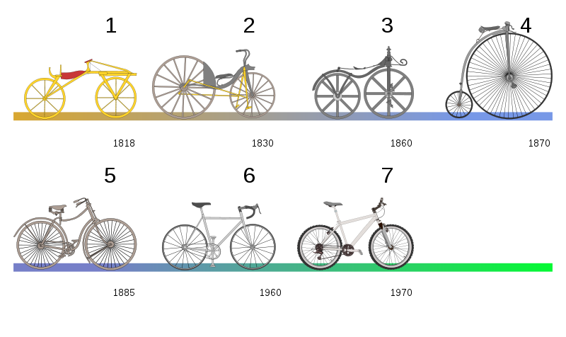 800px-Bicycle_evolution-numbers_svg.png