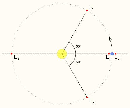 445px-Lagrange_very_massive.svg.JPG