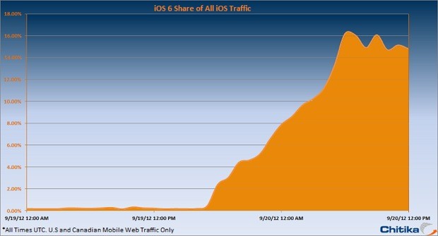ios-6-growth-chitika.jpeg