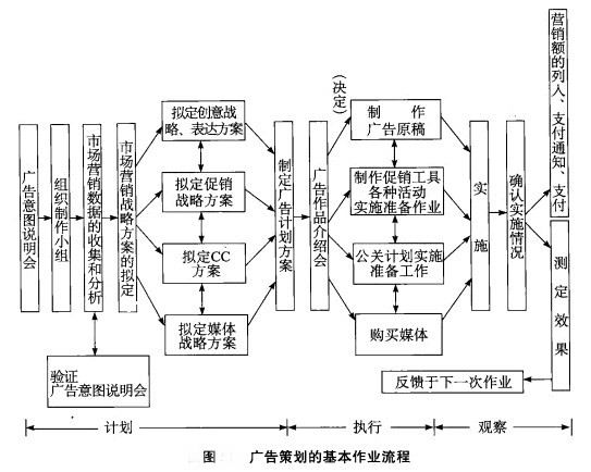 广告策划的基本作业程序.jpg