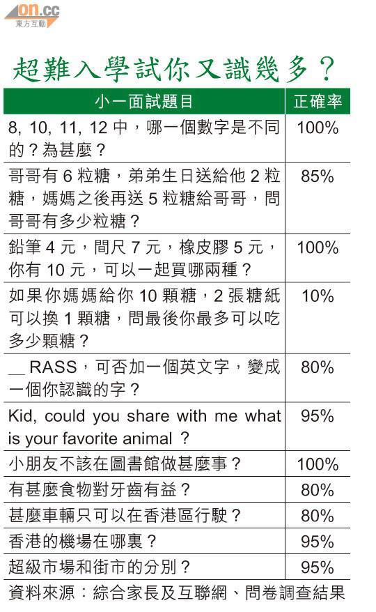 小一入學面試題目。你有冇信心可以答啱哂.jpg