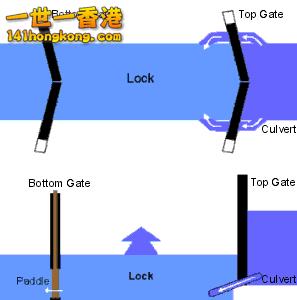 運河復閘原理圖，喬維岳10世紀發明，錄於沈括著《夢溪筆談》.png