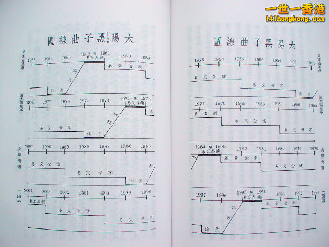 太陽黑子曲線圖