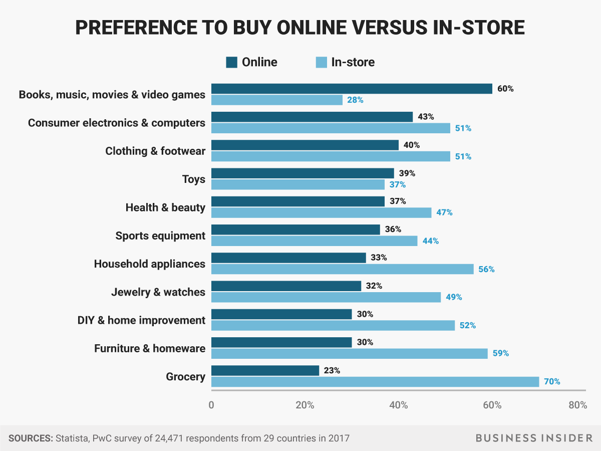 online-versus-in-store-purchases-chart03.jpg