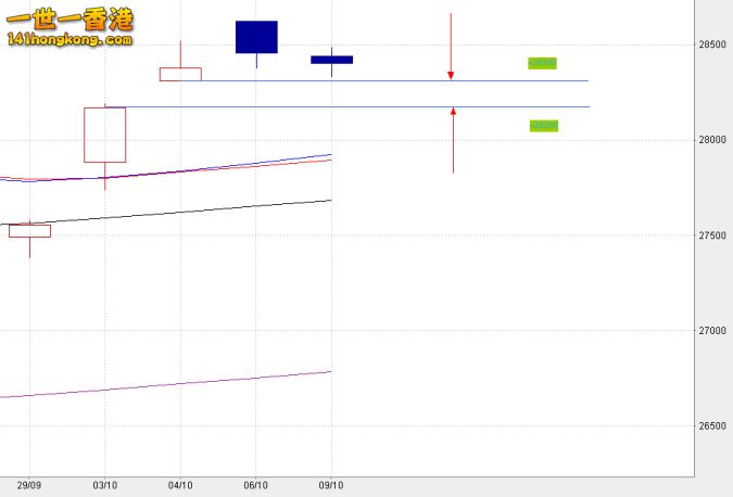 hsi day chart