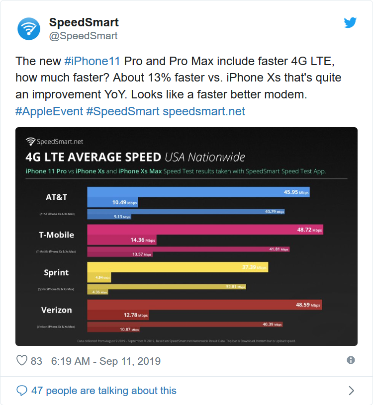 Screenshot_2019-10-06 iPhone 11 Pro用4G LTE網速比Xs更快？公布網速結果.png