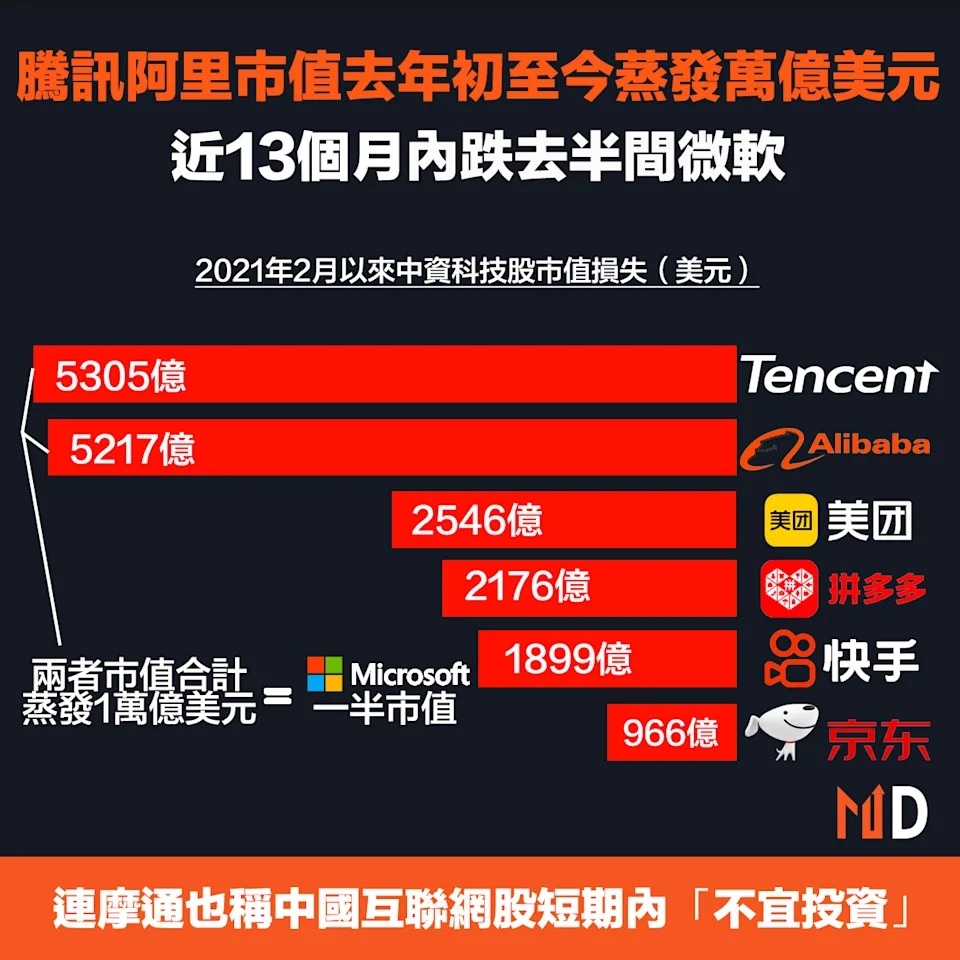 騰訊阿里市值去年初至今蒸發萬億美元，近13個月內跌去半間微軟.jpg