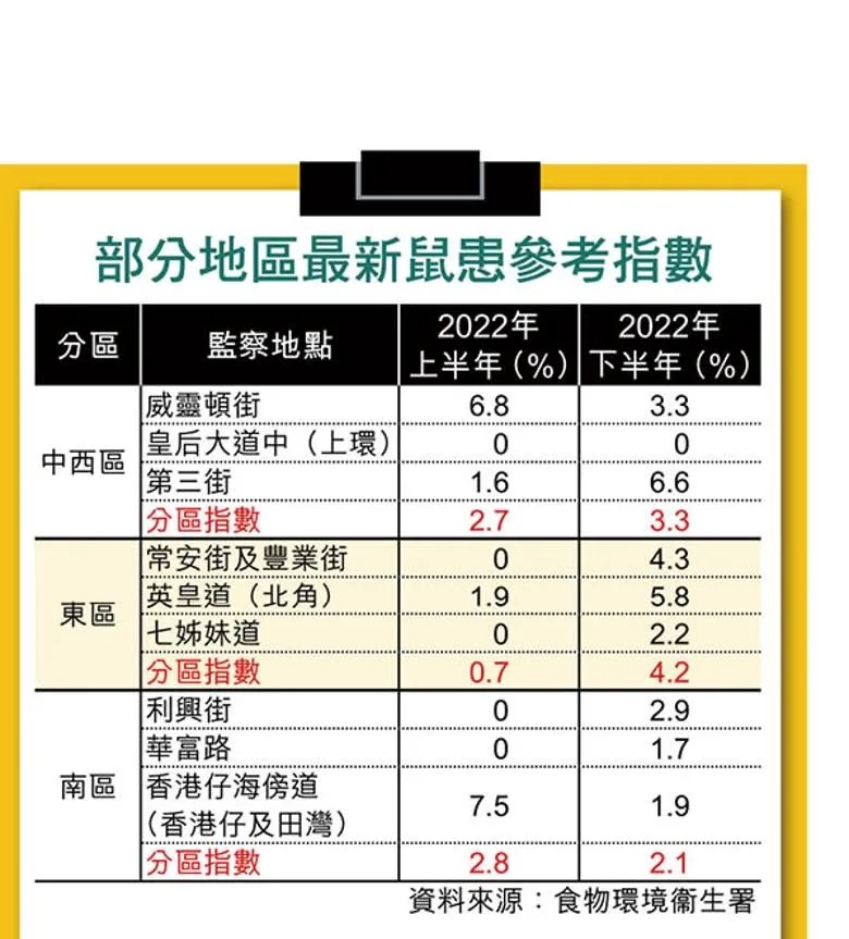 部分地區最新鼠患參考指數.jpg