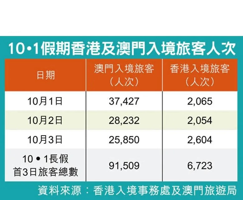 10‧1假期香港及澳門入境旅客人次.jpg