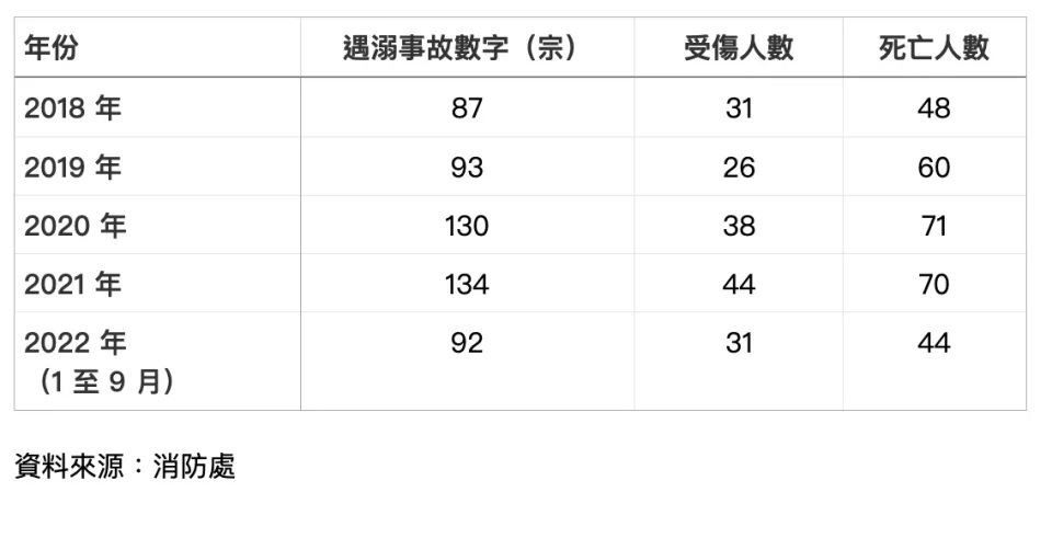 6   遇溺事故數字.jpg