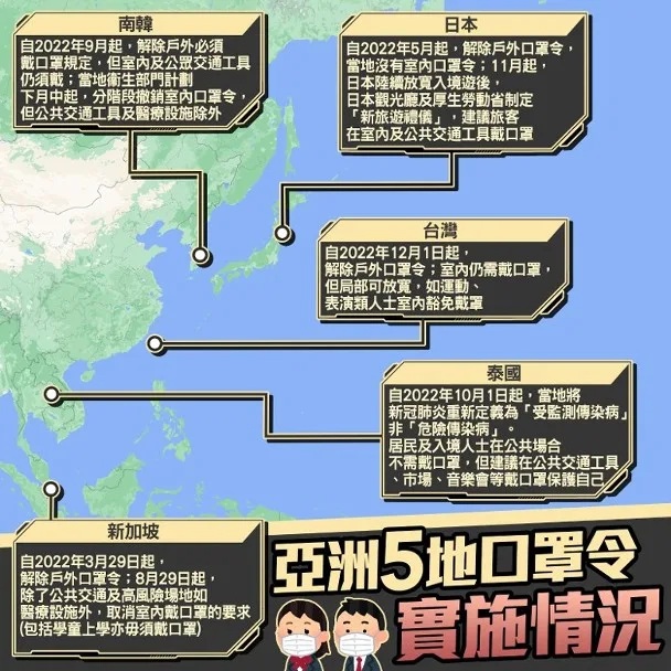 2 亞洲各地爭棄戶外口罩令 港府碎步累港人除罩難.jpg