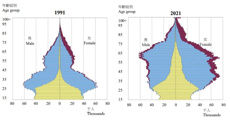 3 上層黃色部分越來越多，意即年紀稍大仍未結婚成為趨勢。（統計處人口趨勢報告）.jpg.jpg