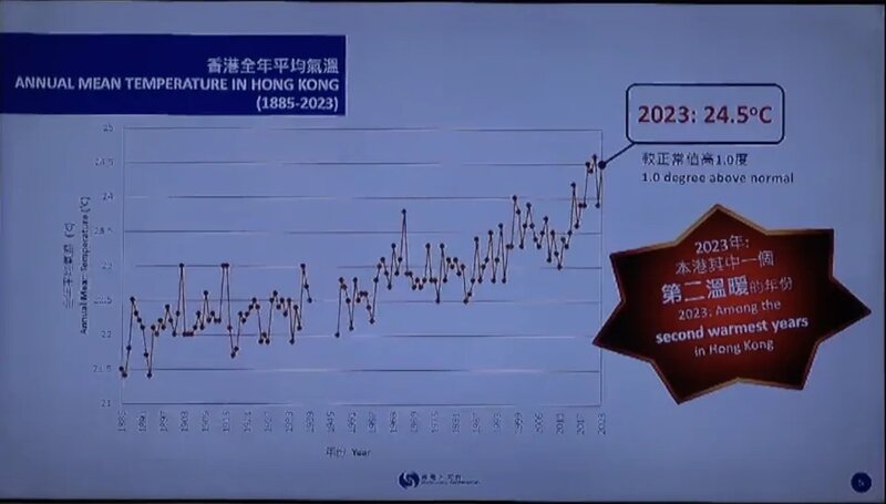 2)  2023 年的全年平均氣溫為 24.5 度，跟 2019 年都是屬於本港第二溫暖的年份。.jpg