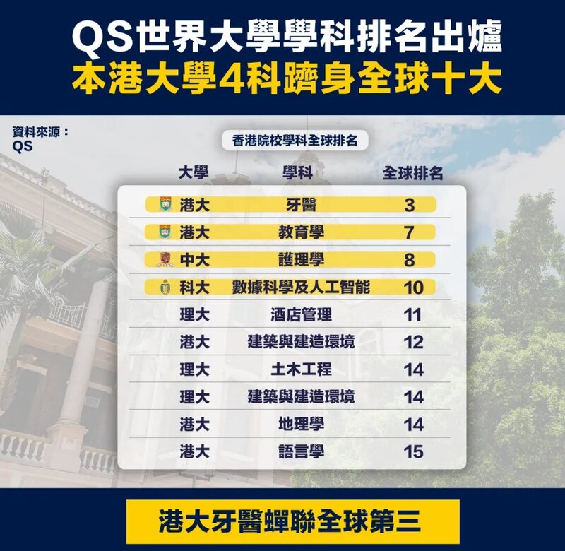 【大學排名】QS世界大學學科排名出爐，本港大學4科躋身全球十大.jpg