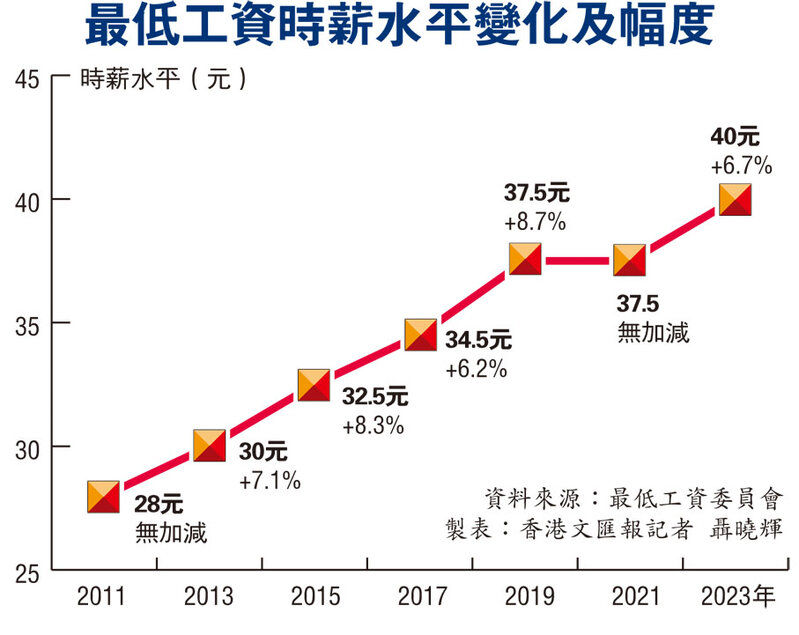 【最低工資加一元】市民：買支旗都沒有了 勞工界冀追回凍結幅度.jpg