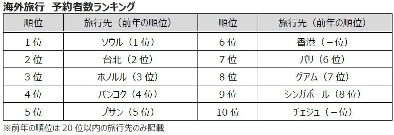 3  日本旅行社預約排名。(HIS網頁).jpg