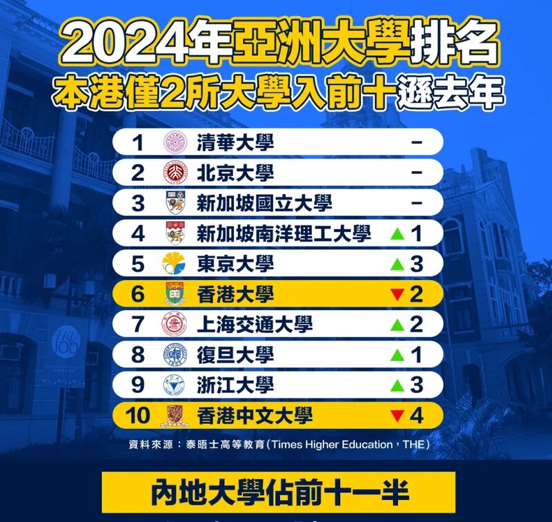 【大學排名】2024年亞洲大學排名，本港僅2所大學入前十遜去年.jpg