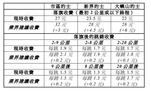 業界建議「紅的」「綠的」起錶，分別加至32元及28元。.jpg