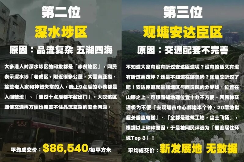 5  港漂評五大最差地區中半山竟上榜，另一區被稱「港版加沙地帶」。.jpg