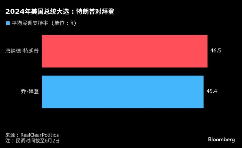 美國大選追蹤：特朗普揚言炸北京拜登不排除協防台灣；定罪未影響選情.jpg