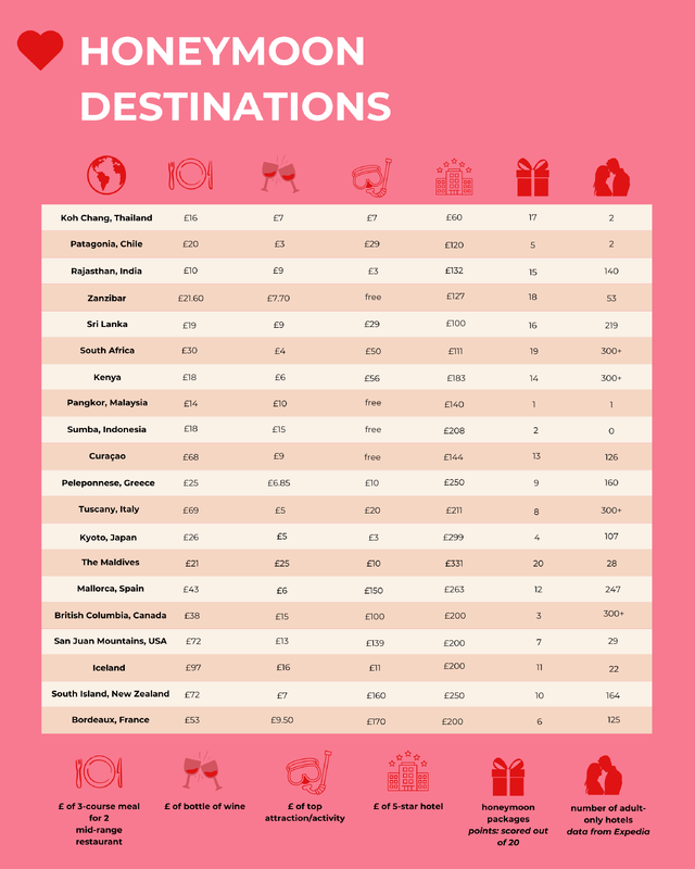 honeymoon-destinations-ranking.png